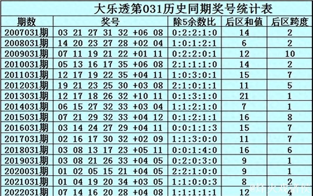 006期水镜大乐透预测:和值精选推荐 006期水镜大乐透预测:和值精选推荐