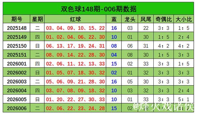 007期刘栋双色球预测:大小号码趋势解析 007期刘栋双色球预测:大小号码趋势解析