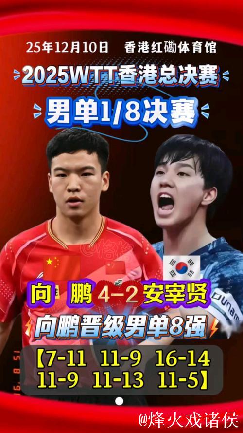 WTT总决赛：向鹏以4-2击败安宰贤，成功晋级男单八强